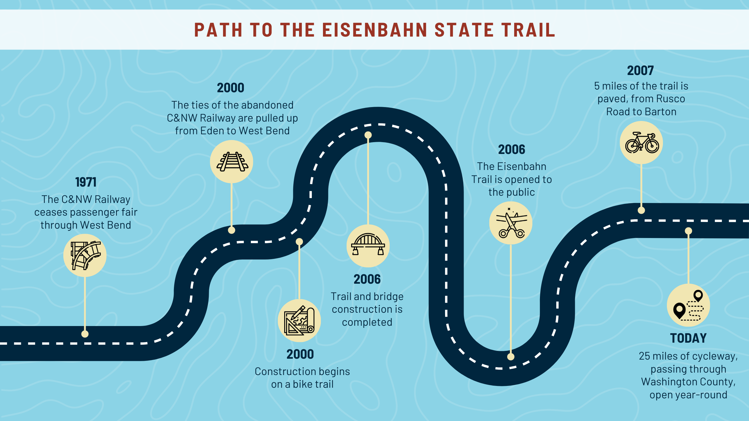 History of the Eisenbahn State Trail